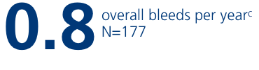 Number of overall bleeds per year