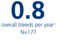 Number of overall bleeds per year