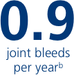 Number of joint bleeds per year