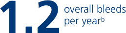Number of overall bleeds per year