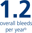 Number of overall bleeds per year