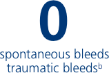 Number of spontaneous bleeds and traumatic bleeds