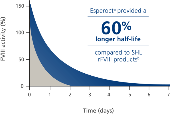 Esperoct® half-life in clinical study Esperoct® half-life in clinical study