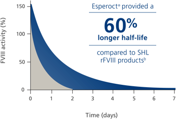 Esperoct® half-life in clinical study Esperoct® half-life in clinical study