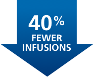 Fewer infusions percentage