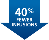 Fewer infusions percentage