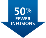 Fewer infusions percentage