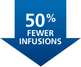 Fewer infusions percentage