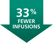 Fewer infusions percentage