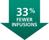 Fewer infusions percentage