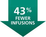 Fewer infusions percentage