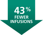 Fewer infusions percentage