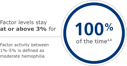 factor levels above 3% statistic factor levels above 3% statistic