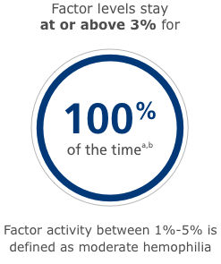 factor levels above 3% statistic factor levels above 3% statistic