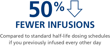<p>Infusion statistic compared to infusing every other day</p>
