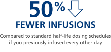 Infusion statistic compared to infusing every other day