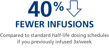 <p>Infusion statistic compared to infusing 3 times per week</p>
