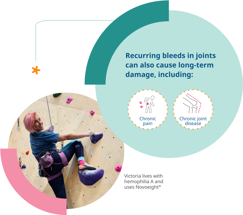 Recurring bleeds in joints can also cause long-term damage, including: chronic pain, chronic joint disease