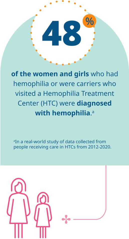 48% of the women and girls who had hemophilia or were carriers who visited a Hemophilia Treatment Center (HTC) were diagnosed with hemophilia.  In a real-world study of data collected from people receiving care in HTCs from 2012-2020.