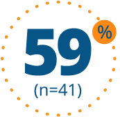 59% (n=41)