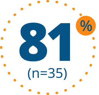 81% (n=35) 